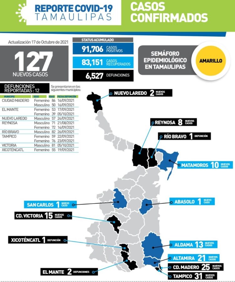 Rebasa Tamaulipas 6 mil 500 muertos por Covid; hoy reportaron 12 bajas
