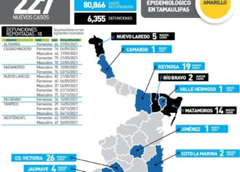 Otros 18 muertos por Covid en Tamaulipas y 227 nuevos contagios hoy