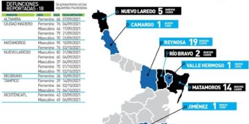 Otros 18 muertos por Covid en Tamaulipas y 227 nuevos contagios hoy
