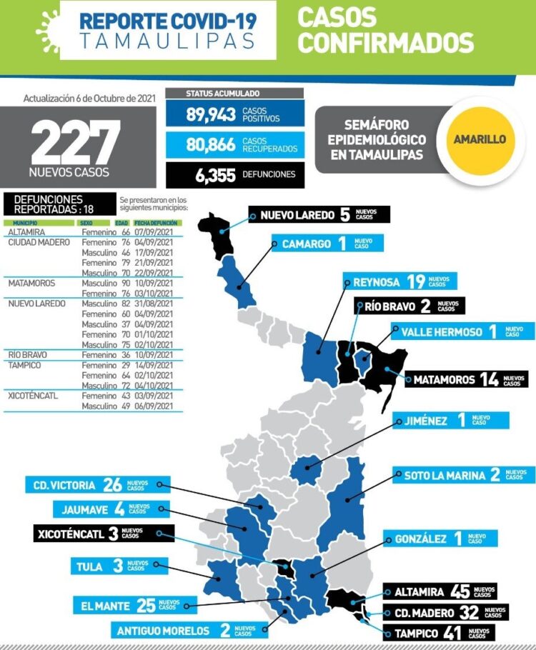 Otros 18 muertos por Covid en Tamaulipas y 227 nuevos contagios hoy