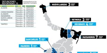Diez muertos por Covid y 90 contagios más en Tamaulipas