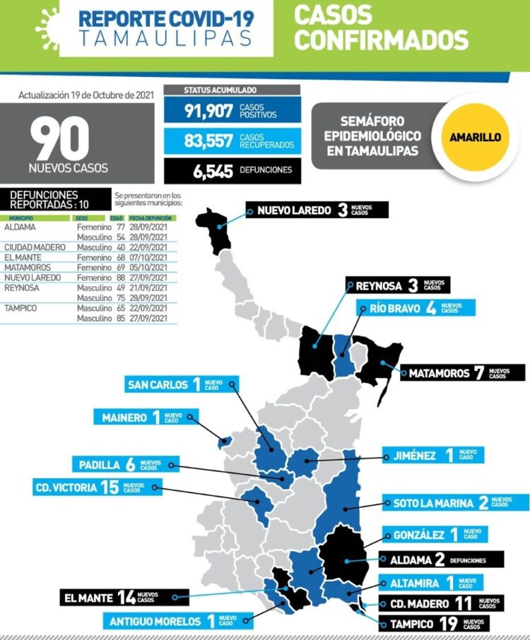 Diez muertos por Covid y 90 contagios más en Tamaulipas