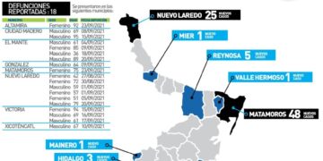Mueren hoy 19 tamaulipecos por Covid y 282 se contagiaron en 21 municipios