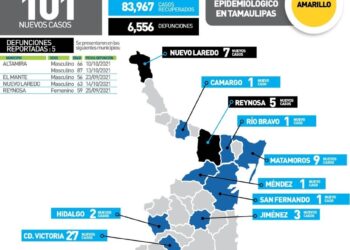 Reportan 101 nuevos contagios de Covid y 5 muertos en Tamaulipas