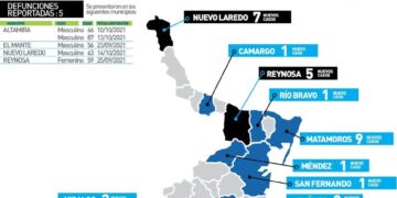 Reportan 101 nuevos contagios de Covid y 5 muertos en Tamaulipas