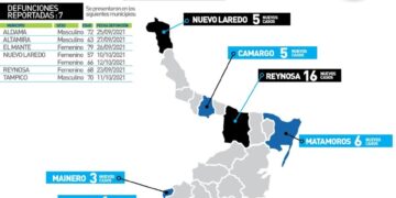 Siete muertos  y 111 nuevos contagios de Covid hoy en Tamaulipas
