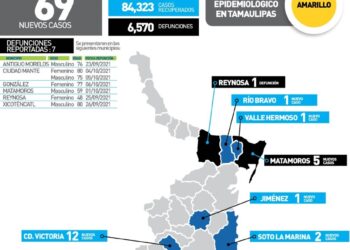 Siete muertos y 69 nuevos contagios de Covid hoy en Tamaulipas