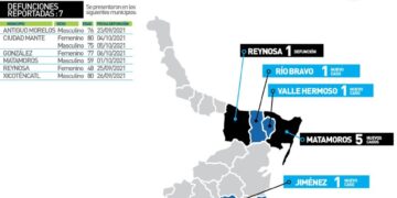 Siete muertos y 69 nuevos contagios de Covid hoy en Tamaulipas
