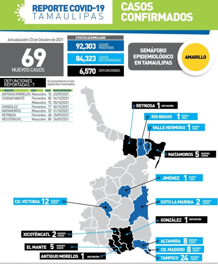 Siete muertos y 69 nuevos contagios de Covid hoy en Tamaulipas