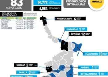 Mueren 5 de Covid y 83 nuevos contagios en Tamaulipas