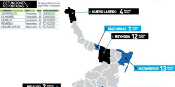 Mueren 5 de Covid y 83 nuevos contagios en Tamaulipas