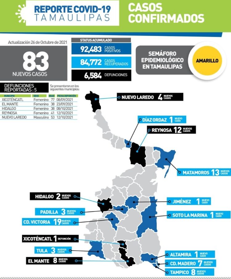 Mueren 5 de Covid y 83 nuevos contagios en Tamaulipas