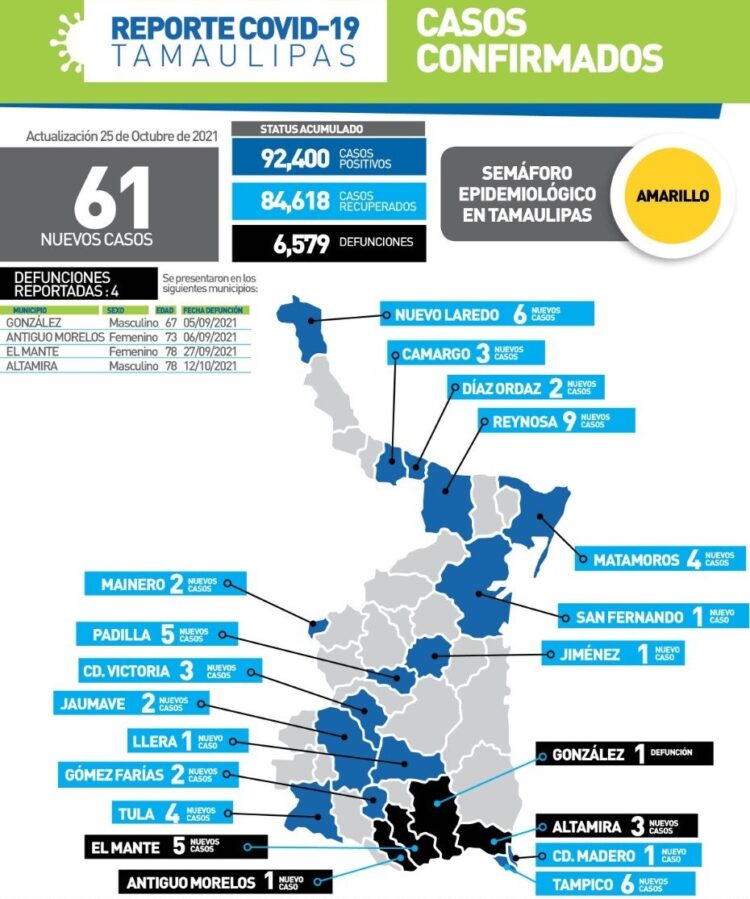 Llaman a no bajar la guardia por pandemia de Covid en Tamaulipas