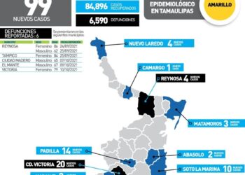 Registra Tamaulipas 99 contagios y 6 muertos por Covid hoy
