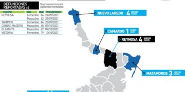 Registra Tamaulipas 99 contagios y 6 muertos por Covid hoy