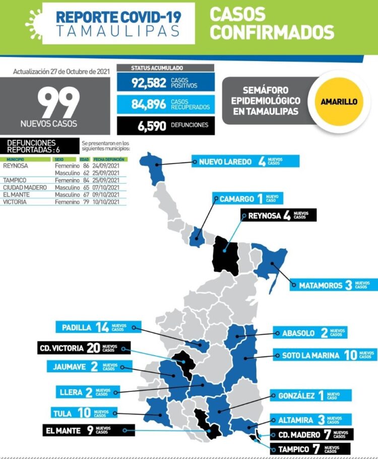 Registra Tamaulipas 99 contagios y 6 muertos por Covid hoy