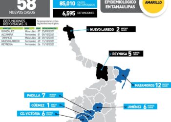 Otros 58 nuevos contagios de Covid y 5 muertos en Tamaulipas