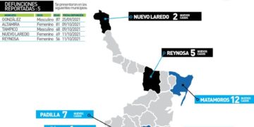 Otros 58 nuevos contagios de Covid y 5 muertos en Tamaulipas