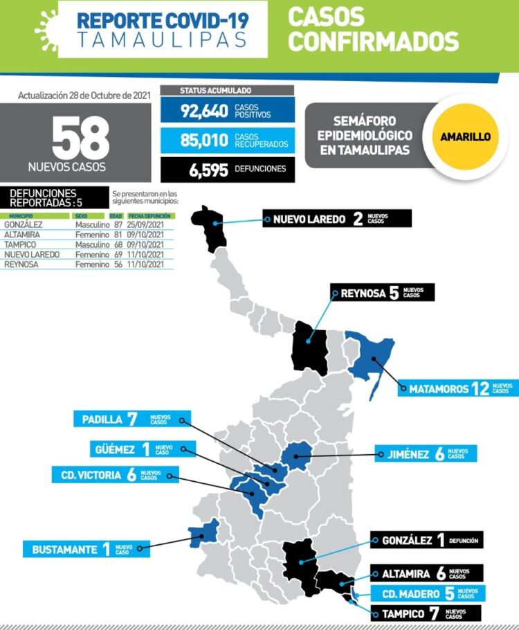 Otros 58 nuevos contagios de Covid y 5 muertos en Tamaulipas