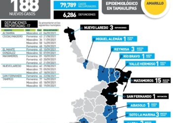 Mueren por Covid hoy 17 en Tamaulipas;  188 contagios más en 18 municipios