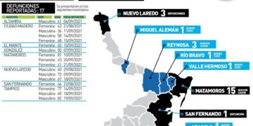 Mueren por Covid hoy 17 en Tamaulipas;  188 contagios más en 18 municipios