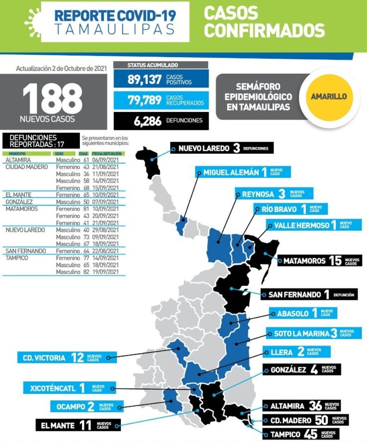 Mueren por Covid hoy 17 en Tamaulipas;  188 contagios más en 18 municipios
