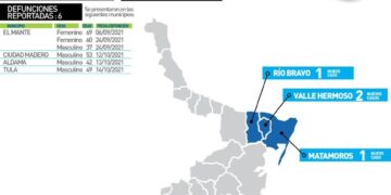 Supera Tamaulipas 6 mil 600 muertos en la pandemia del Covid