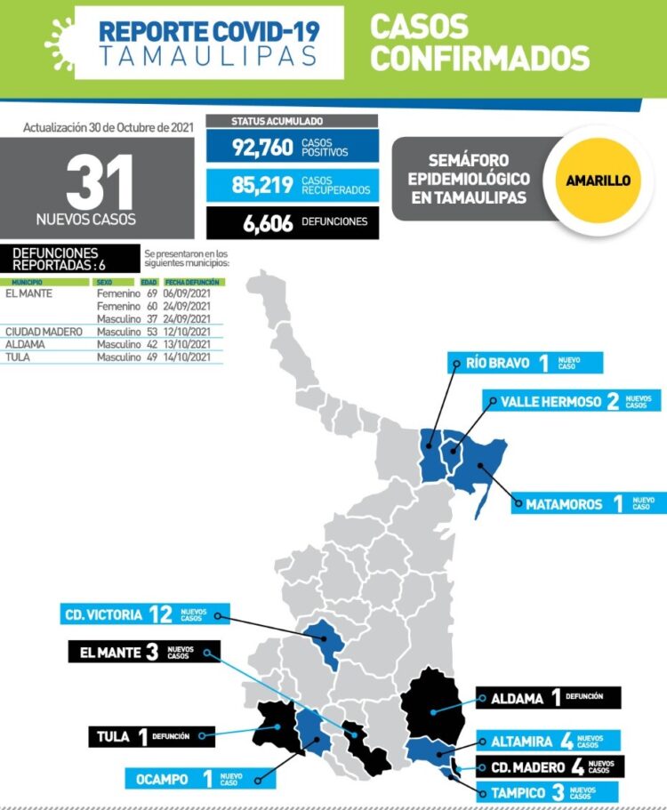 Supera Tamaulipas 6 mil 600 muertos en la pandemia del Covid