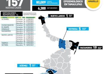 Llega Tamaulipas a 6 mil 300 muertos por Covid en la pandemina