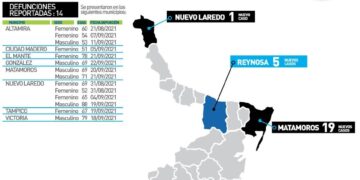 Llega Tamaulipas a 6 mil 300 muertos por Covid en la pandemina