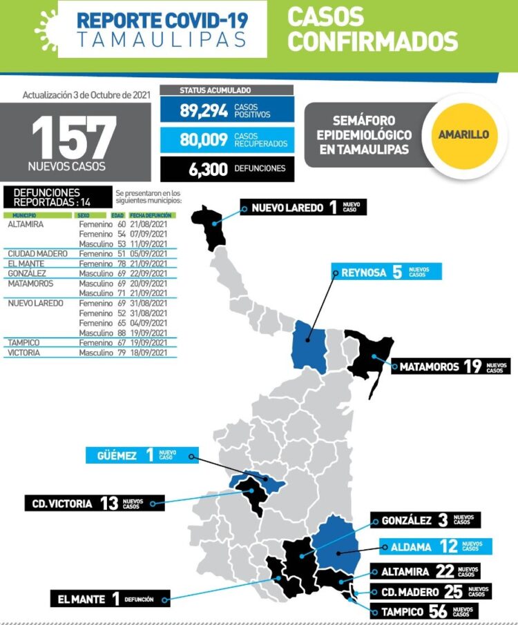 Llega Tamaulipas a 6 mil 300 muertos por Covid en la pandemina