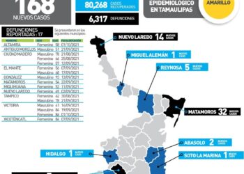 Reportan hoy 17 muertos y 168 contagios de Covid en Tamaulipas