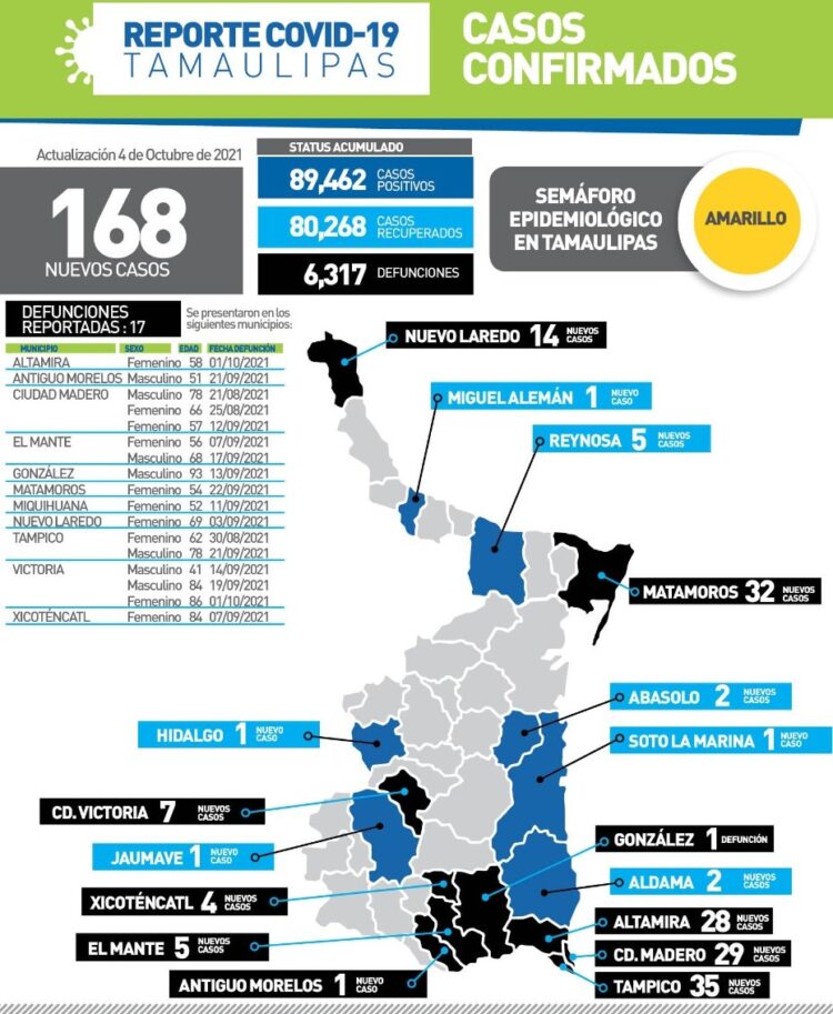 Reportan hoy 17 muertos y 168 contagios de Covid en Tamaulipas