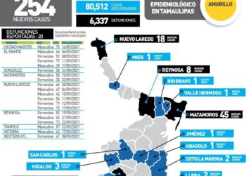 Ronda Tamaulipas 90 mil casos de Covid y llega a 6 mil 337 muertos en pandemia