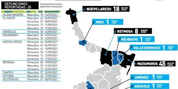 Ronda Tamaulipas 90 mil casos de Covid y llega a 6 mil 337 muertos en pandemia