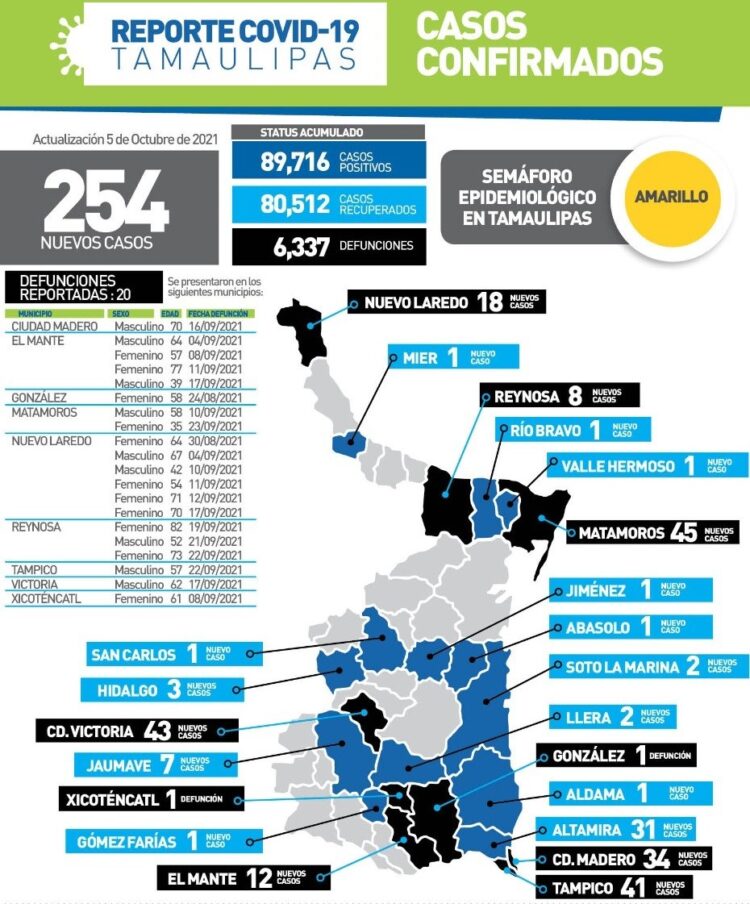 Ronda Tamaulipas 90 mil casos de Covid y llega a 6 mil 337 muertos en pandemia