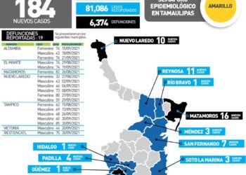Rebasa la pandemia de Covid 90 mil casos positivos en Tamaulipas