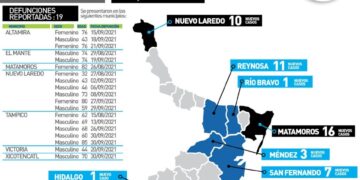 Rebasa la pandemia de Covid 90 mil casos positivos en Tamaulipas