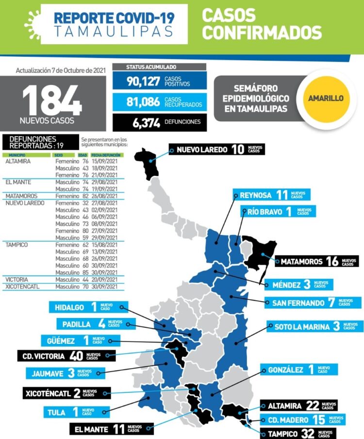 Rebasa la pandemia de Covid 90 mil casos positivos en Tamaulipas