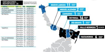 Mueren joven de 19 años por Covid en Tampico y mujer de 41 en Victoria