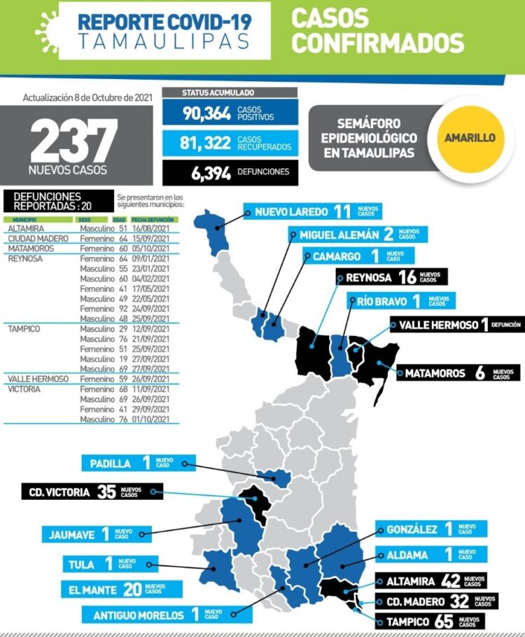 Mueren joven de 19 años por Covid en Tampico y mujer de 41 en Victoria