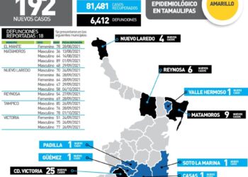Hoy otros18 muertos y 192 contagios más de Covid en Tamaulipas