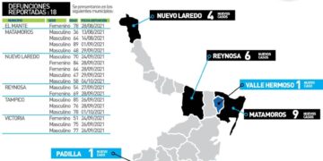 Hoy otros18 muertos y 192 contagios más de Covid en Tamaulipas