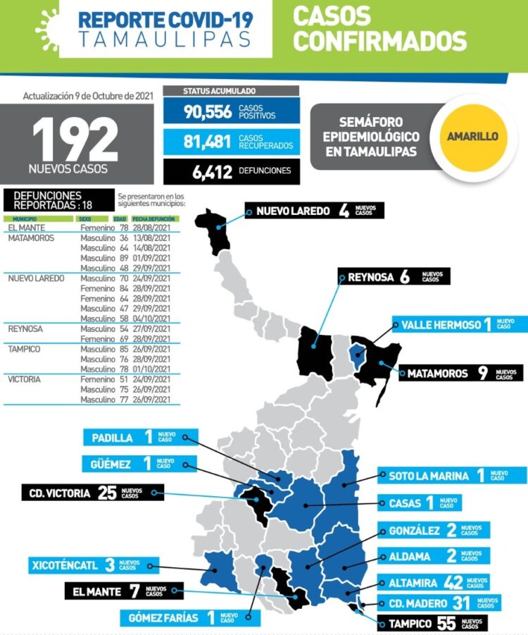 Hoy otros18 muertos y 192 contagios más de Covid en Tamaulipas