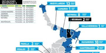 Muere de Covid mujer de 37 años en Victoria; 90 contagios más en Tamaulipas