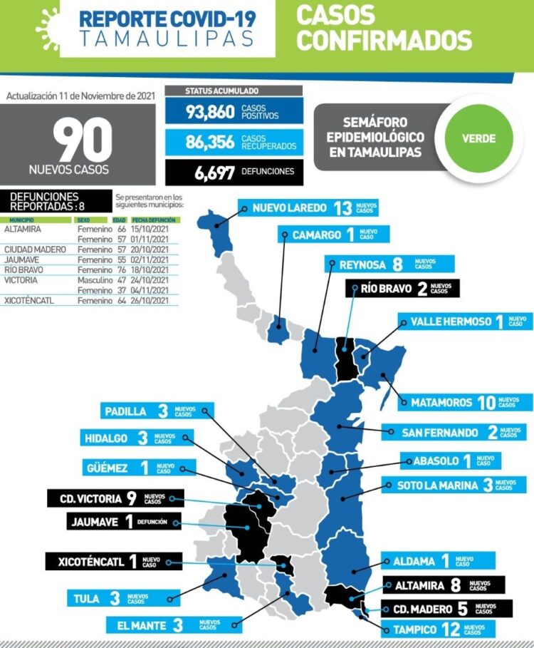 Muere de Covid mujer de 37 años en Victoria; 90 contagios más en Tamaulipas