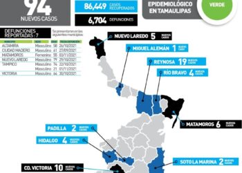 Rebasa Tamaulipas los 6 mil 700 muertos por Covid;  ronda los 94 mil contagios