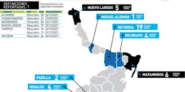 Rebasa Tamaulipas los 6 mil 700 muertos por Covid;  ronda los 94 mil contagios