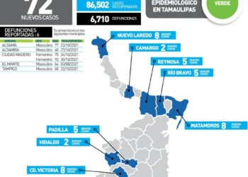Seis muertos más por Covid en Tamaulipas y 72 nuevos contagios