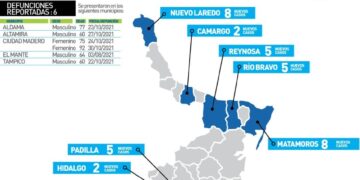 Seis muertos más por Covid en Tamaulipas y 72 nuevos contagios